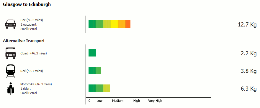 Carbon emissions for each transport mode are represented with a colour-coded graph