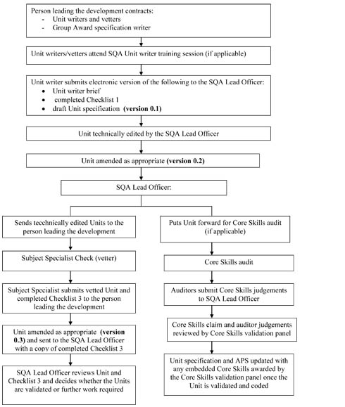 15 Unit development validation process overview