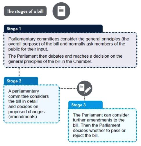 Stage 1: Parliamentary committees consider the general principles (the overall purpose) of the bill and normally ask members of the public for their input. The Parliament then debates and reaches a decision on the general principles of the bill in the Chamber. Stage 2: A parliamentary committee considers the bill in detail and decides on proposed changes (amendments). Stage 3: The Parliament can consider further amendments to the bill. Then the Parliament decides whether to pass or reject the bill. 