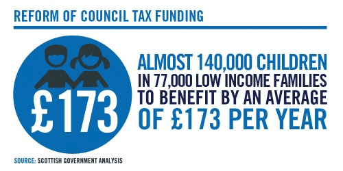 Almost 140,000 children in 77,000 low income households to benefit by £173 per year