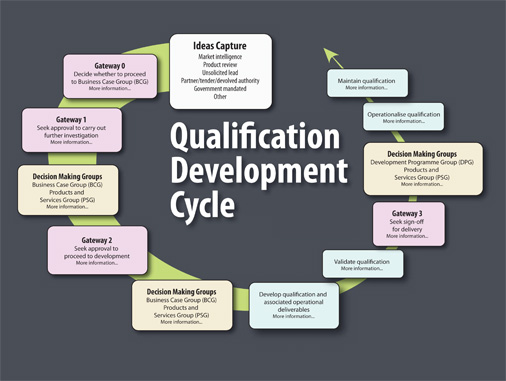 Qualification Development Cycle