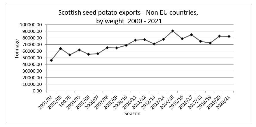 Graph showing changes in volume of seed potatoes exported from Scotland since 2000