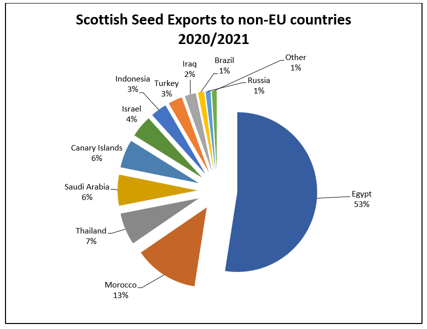 Chart showing seed potato exports to non-EU countries 2020-21