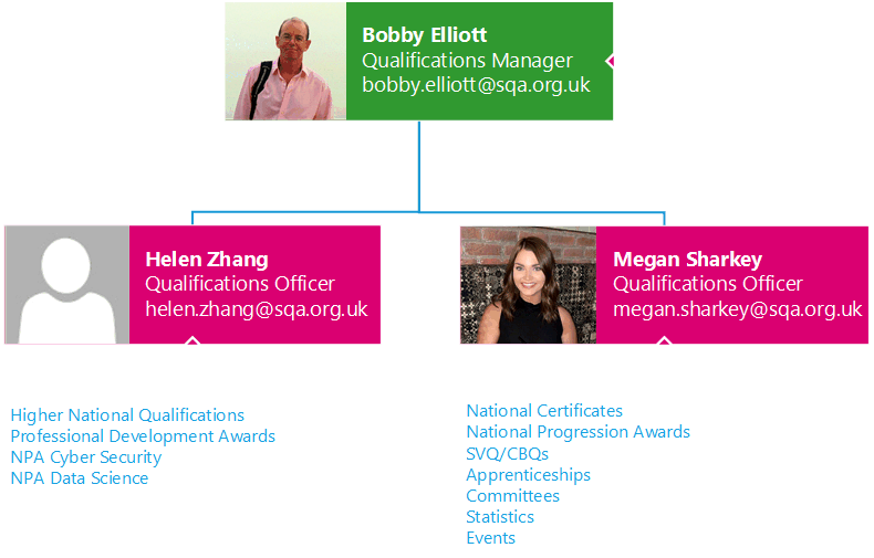 Staff organisational chart, Bobby Elliott, Helen Zhang, Megan Sharkey